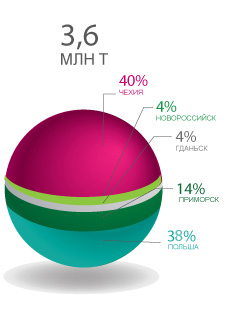 Башнефть. На экспорт